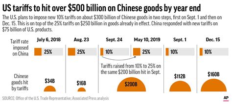 are tarrifs still in plae with china